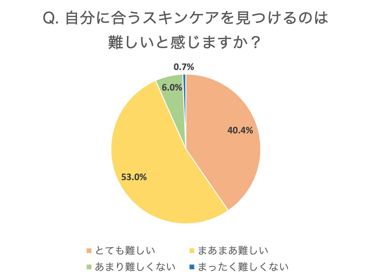 自分に合うスキンケアを見つけるのは難しいと感じますか？