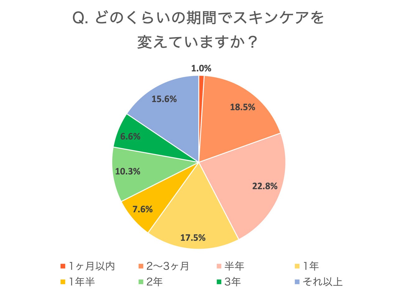 これまでどのくらいの期間でスキンケアを変えていますか？