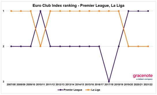 Uefaチャンピオンズリーグ決勝戦 大混戦の予感 ニールセンのプレスリリース Uefaチャンピオンズリーグ決勝戦 大混戦の予感 ニールセンのプレスリリース