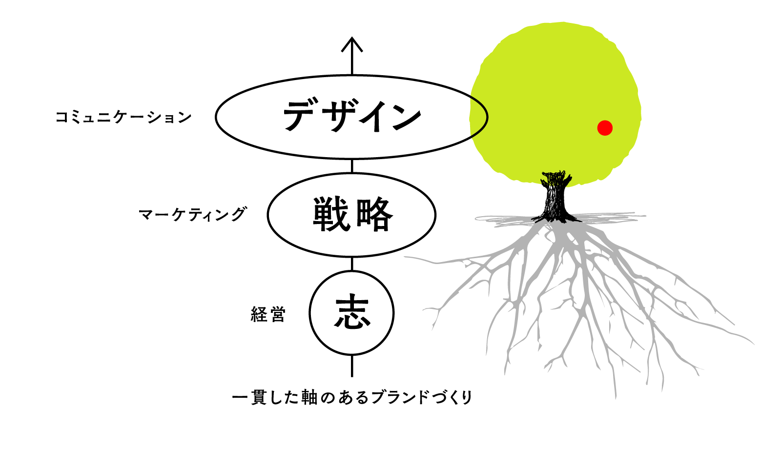 デザインエイエムでは「ブランディング」を一本の木に見立てている。