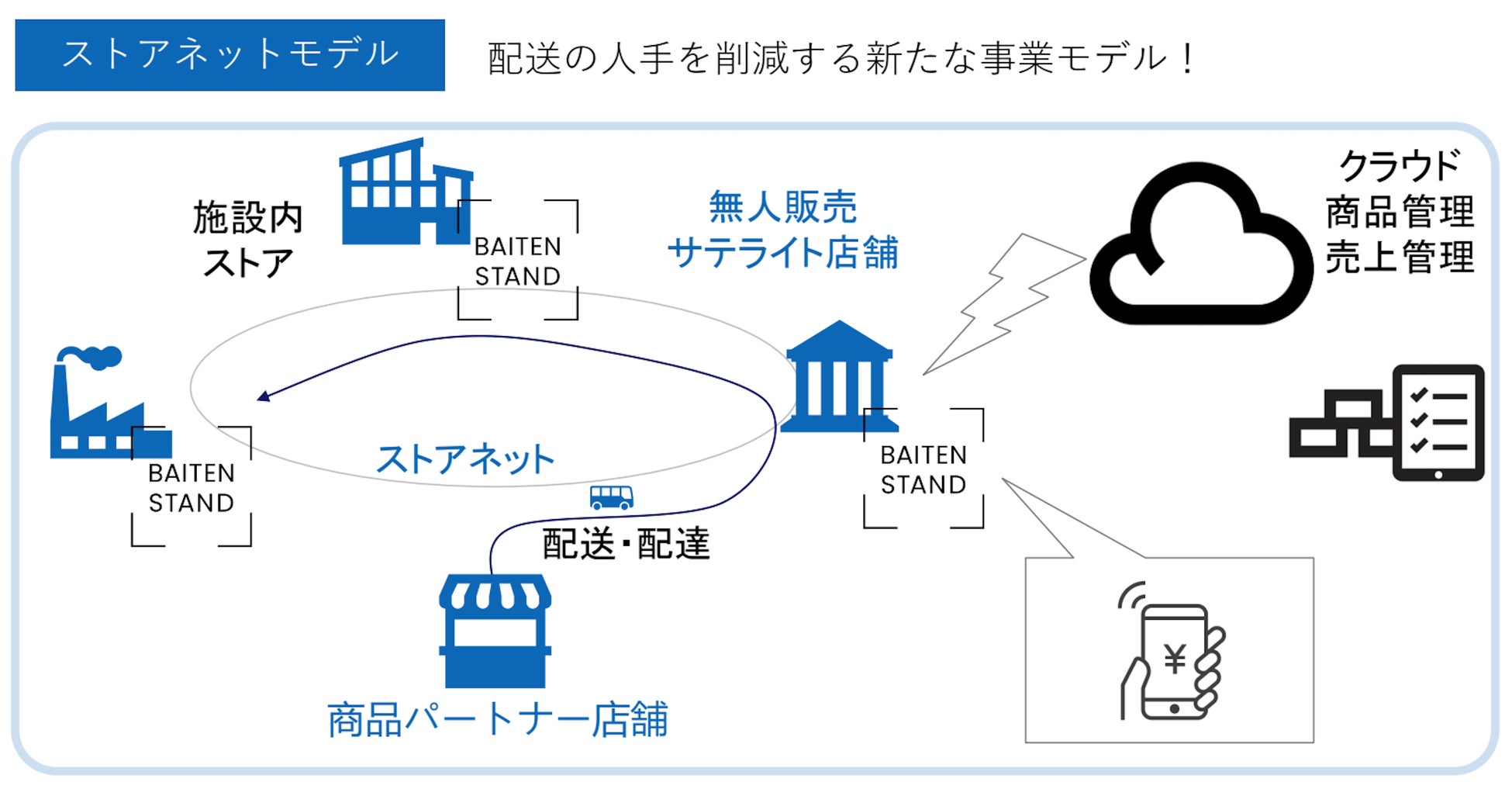 AIBODのBAITEN STANDが採用するストアネットモデル