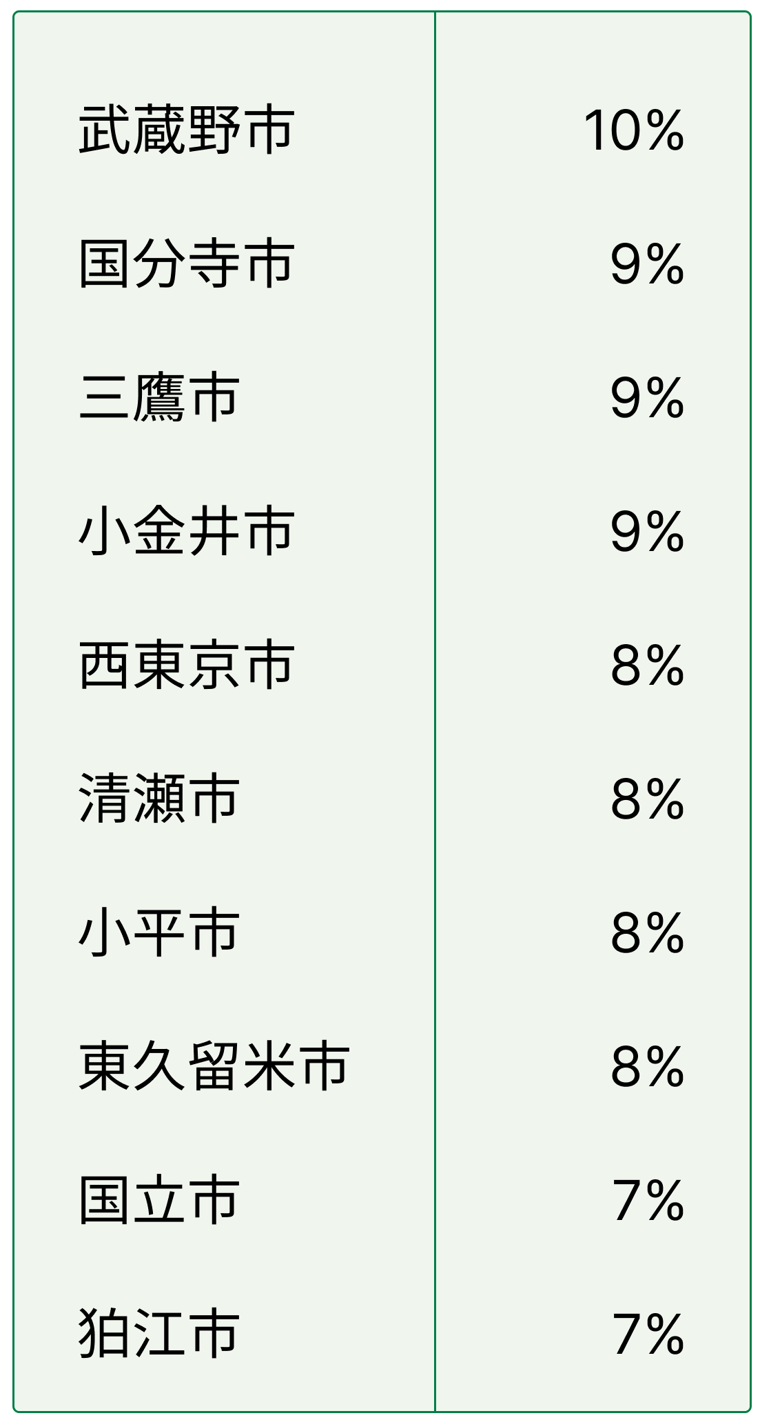 表：2015年～2021年のマンション値上がり率（2005年築）トップ10（市部）