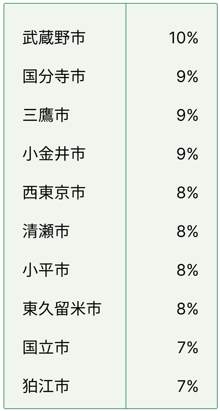表:2015年~2021年のマンション値上がり率(2005年築)トップ10(市部)