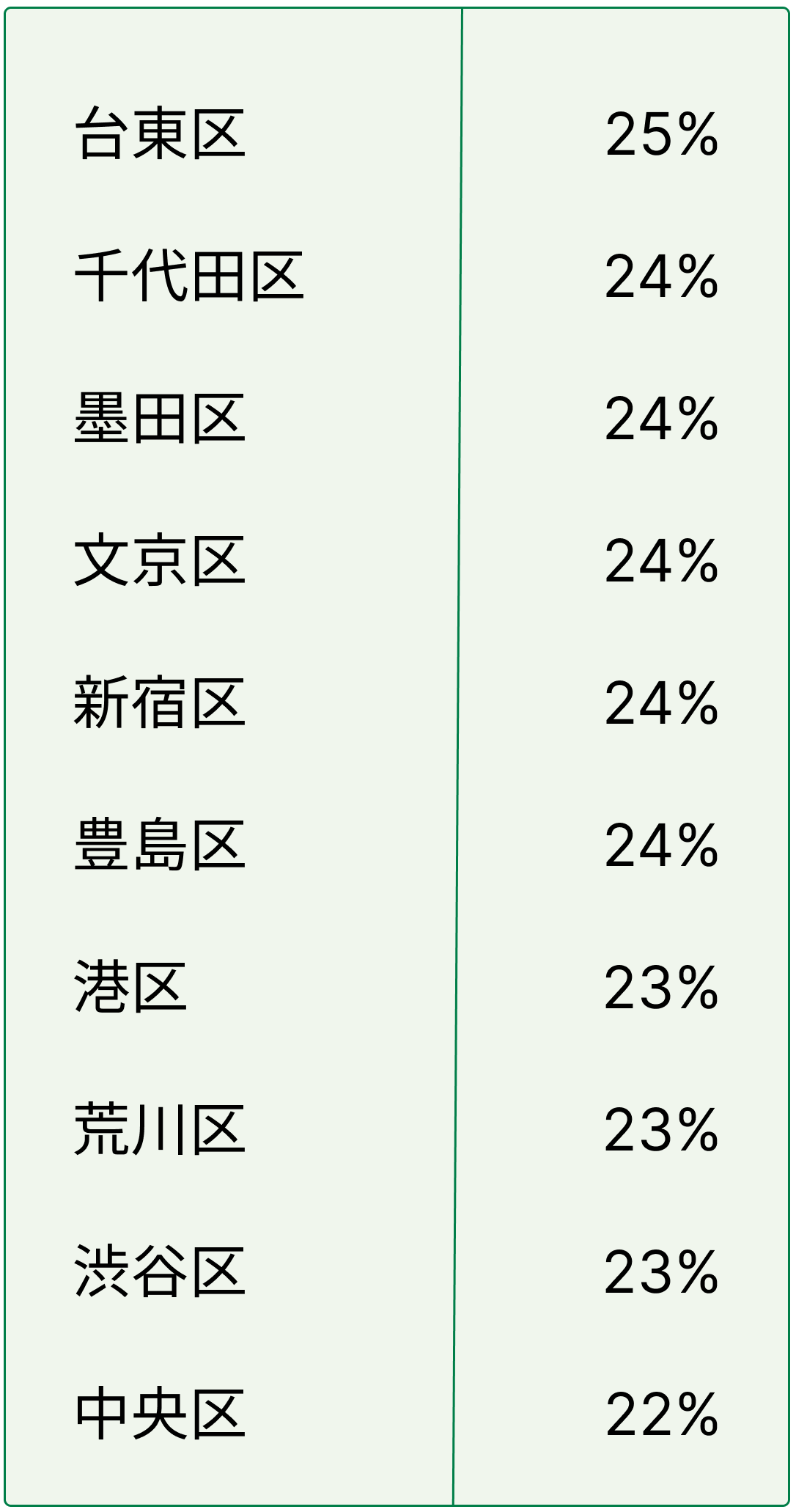 表：2015年～2021年のマンション値上がり率（2005年築）トップ10（23区）