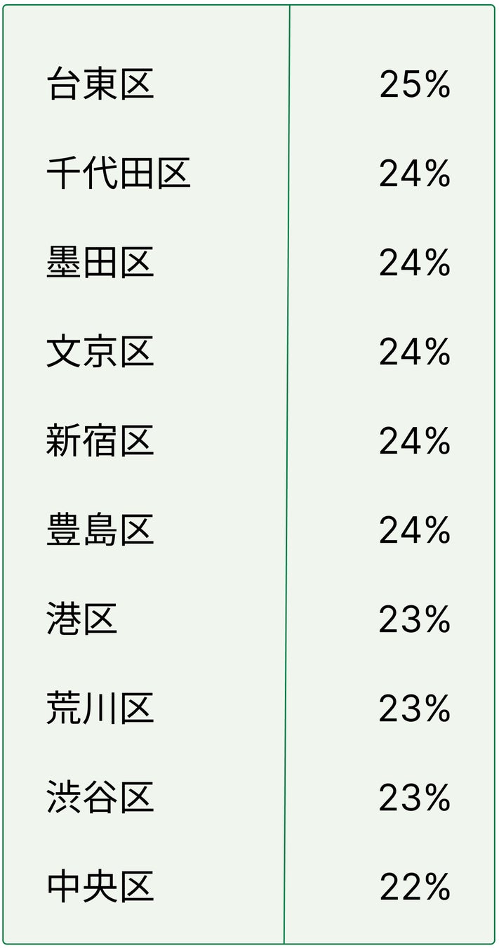 表:2015年~2021年のマンション値上がり率(2005年築)トップ10(23区)