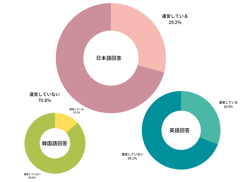 ピンク（日本語回答）、緑（英語回答）、黄色（韓国語回答）