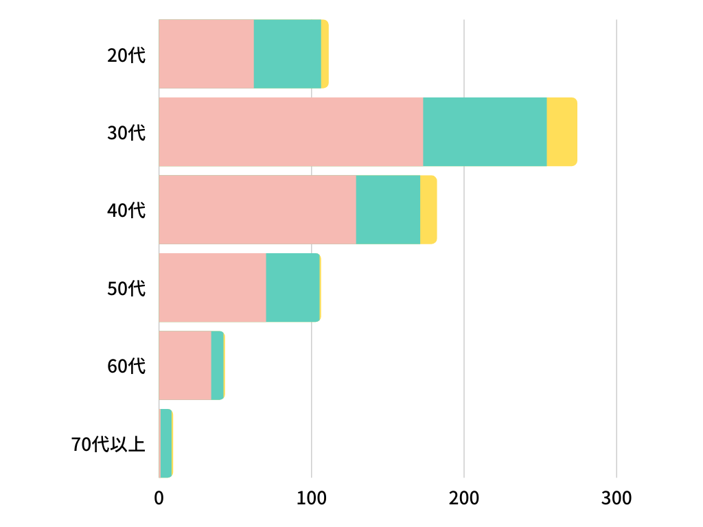 ピンク（日本語回答）、緑（英語回答）、黄色（韓国語回答）