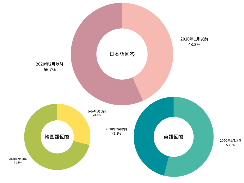 ピンク（日本語回答）、緑（英語回答）、黄色（韓国語回答）