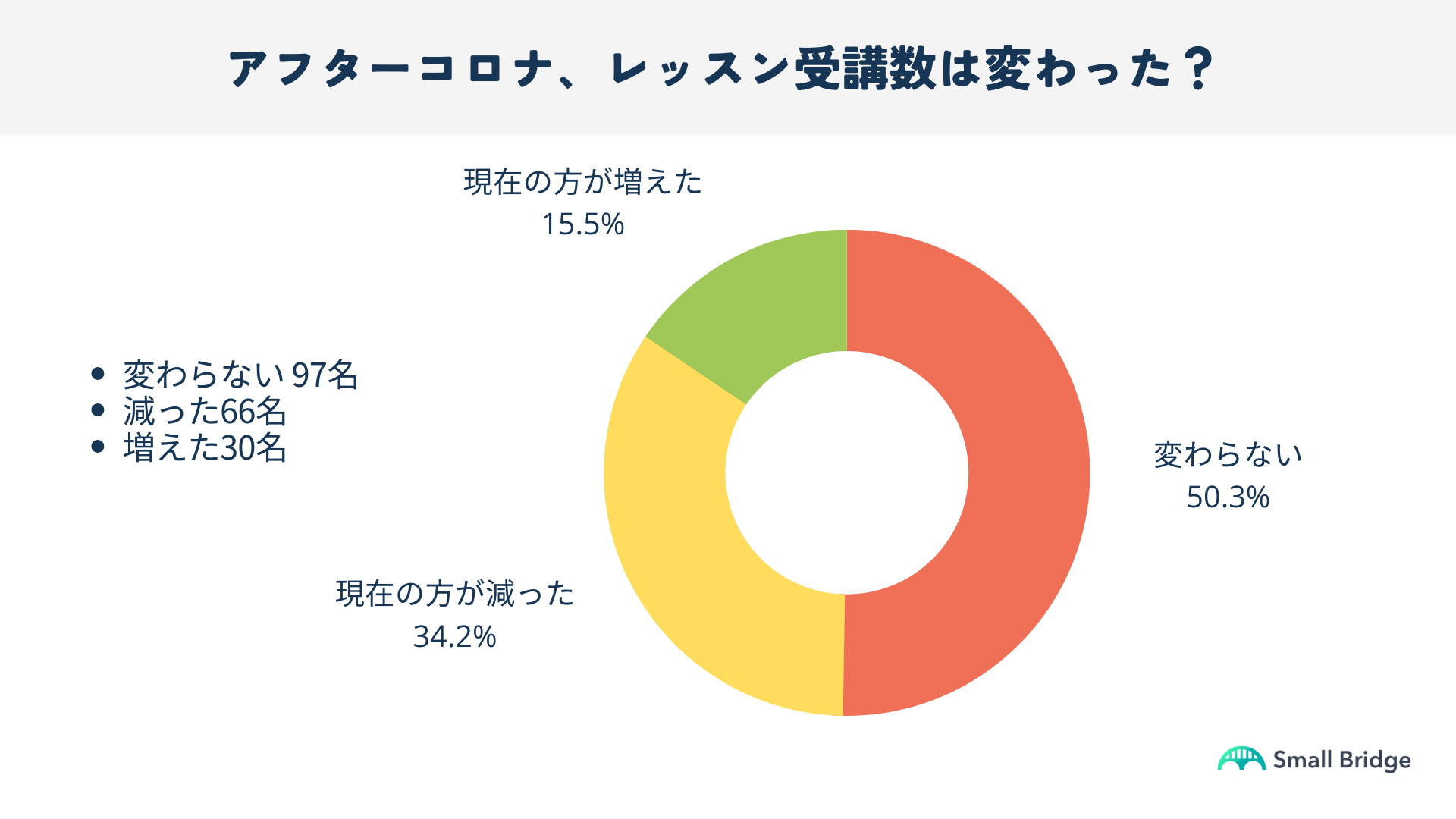 2020年〜2022年のコロナ禍でのオンラインレッスン受講数と、2023年〜現在のオンラインレッスン受講数の変化