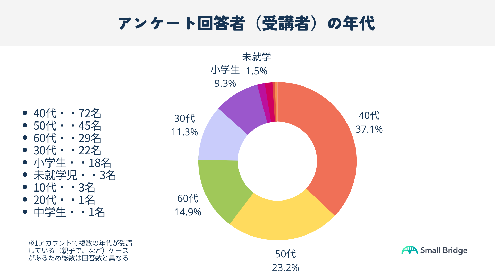 回答者（受講者）の年代内訳