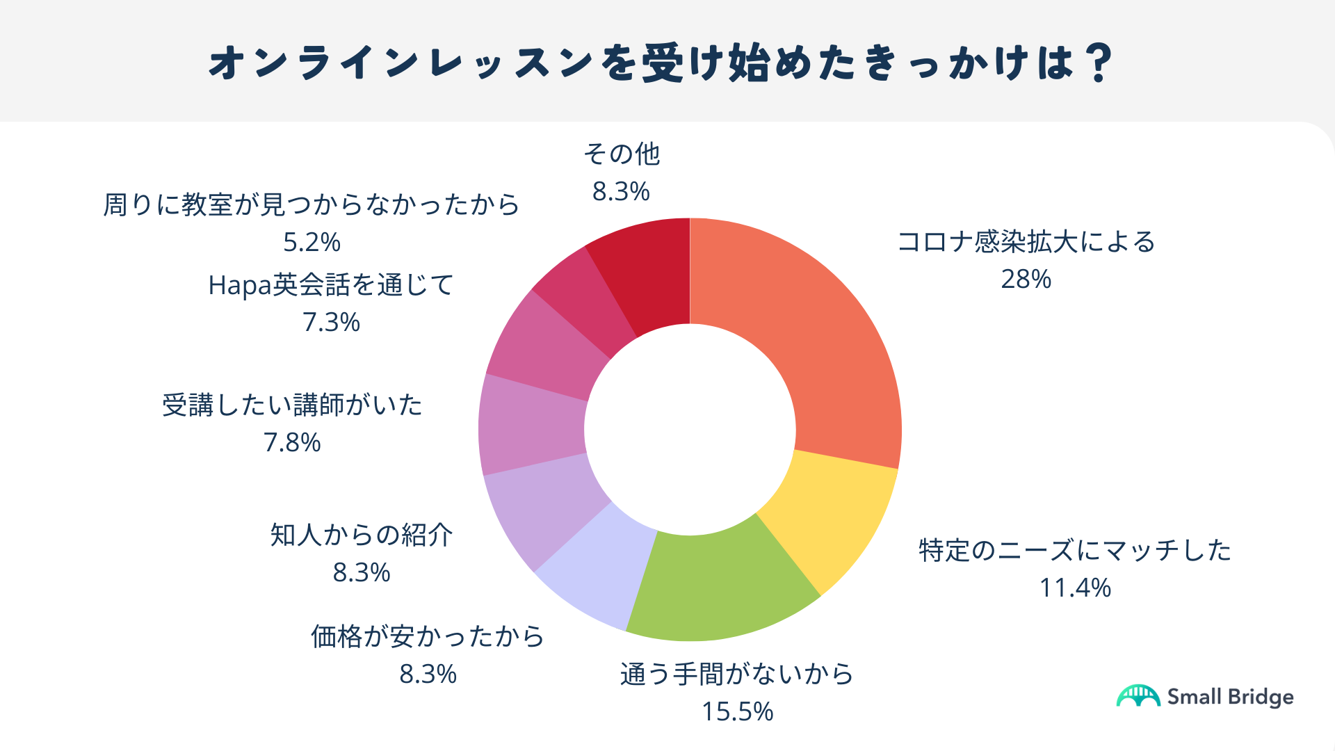 カフェトークでオンラインレッスン受講を始めたきっかけは？