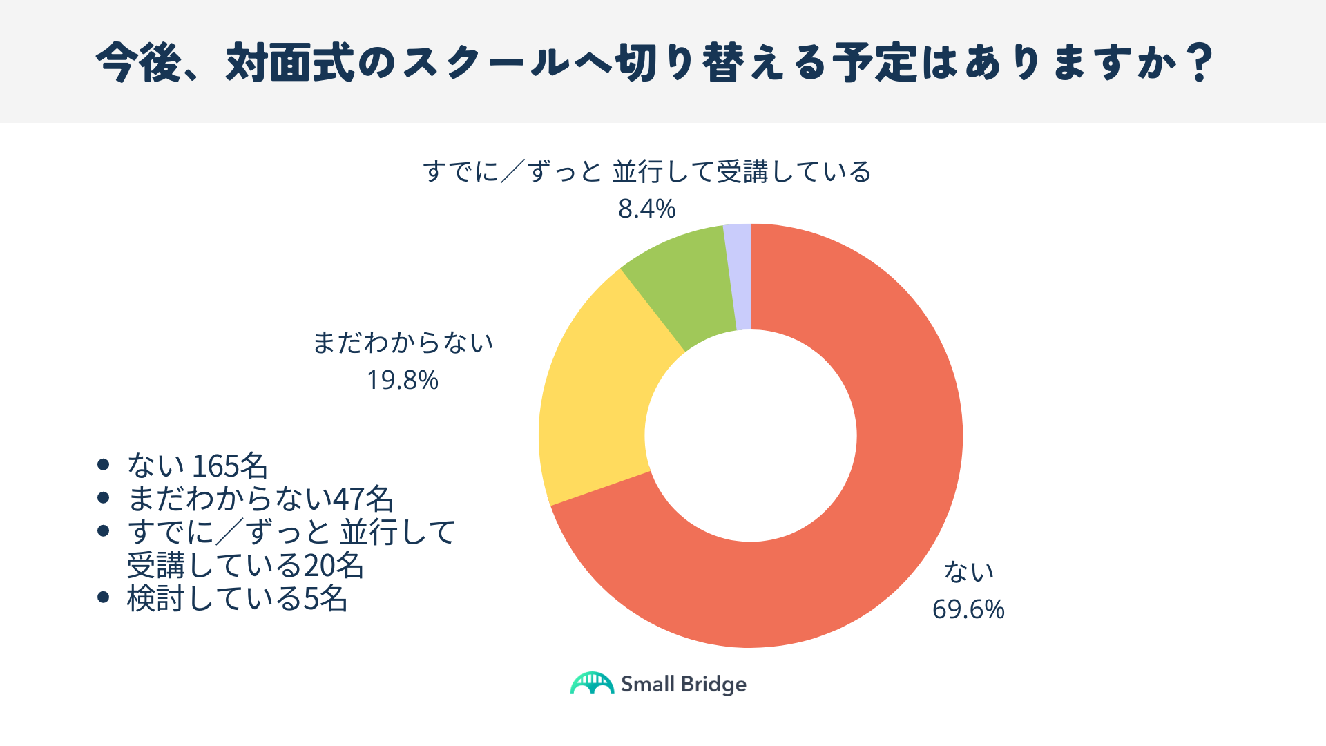 今後、対面式スクールへ切り替える予定の有無