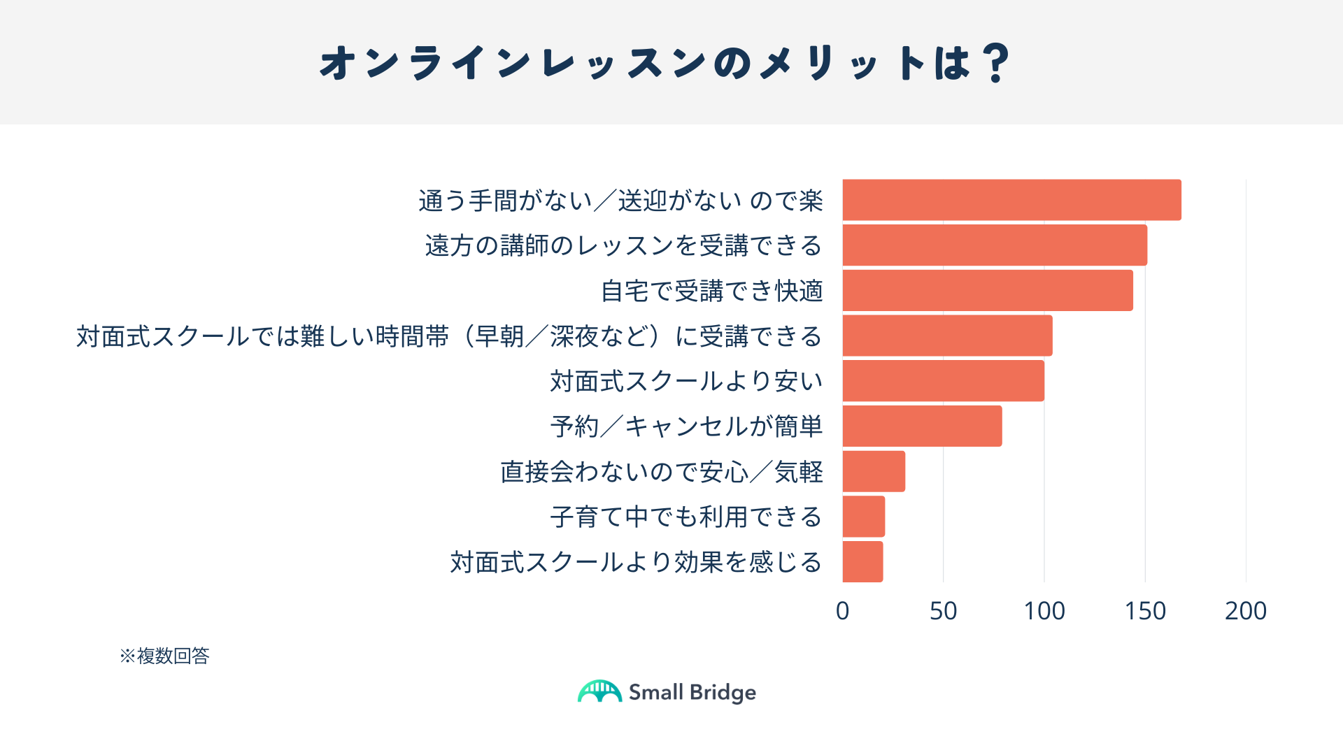 オンラインレッスン受講のメリットは？