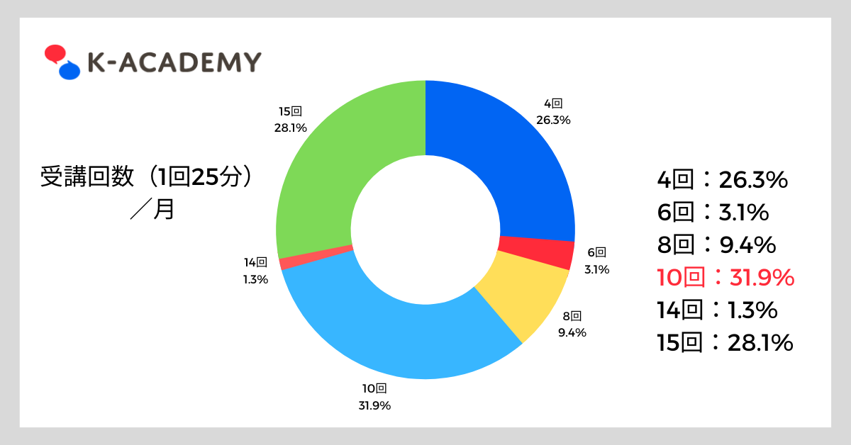 法人向けオンライン韓国語レッスンの月の受講回数割合