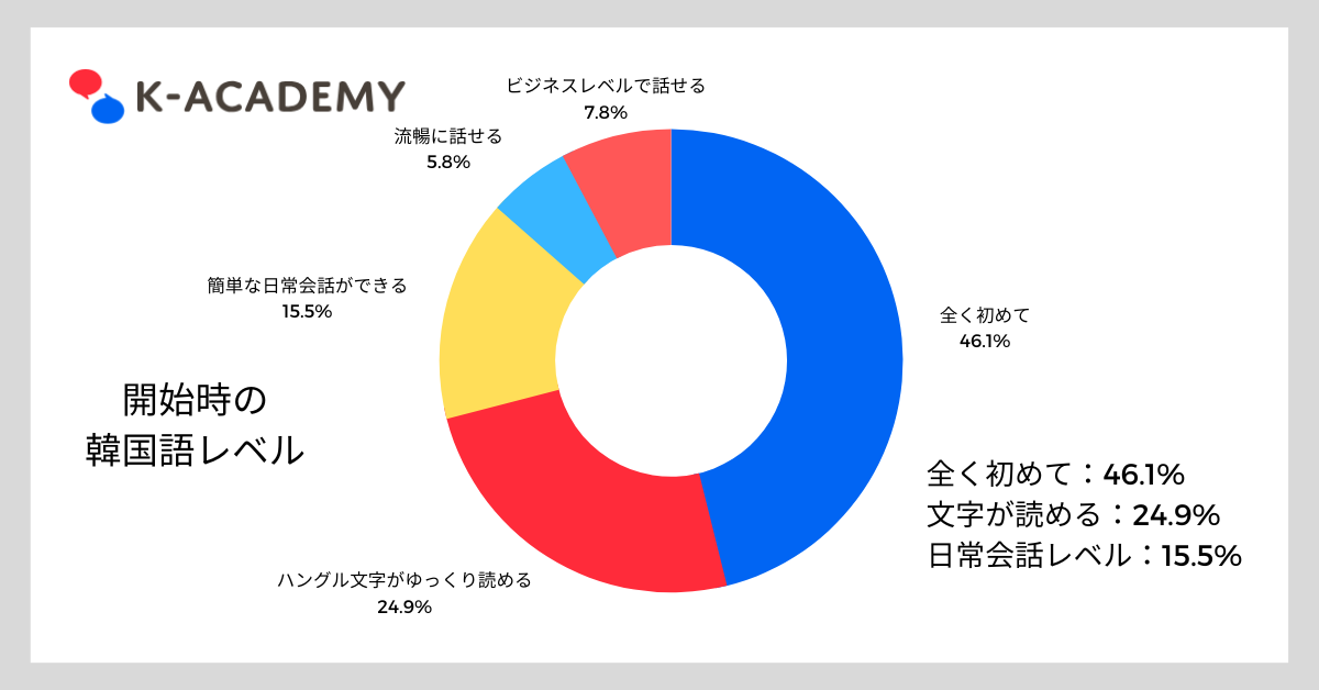 法人向けオンライン韓国語レッスン受講者のレベル割合