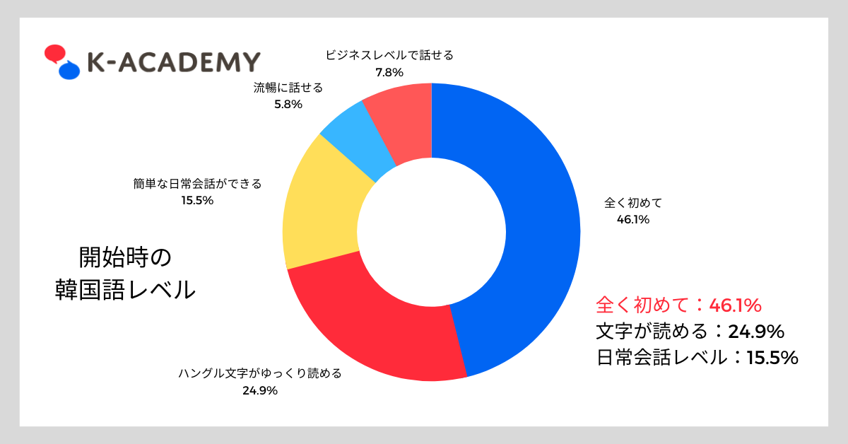 法人向けオンライン韓国語レッスン受講者のレベル割合