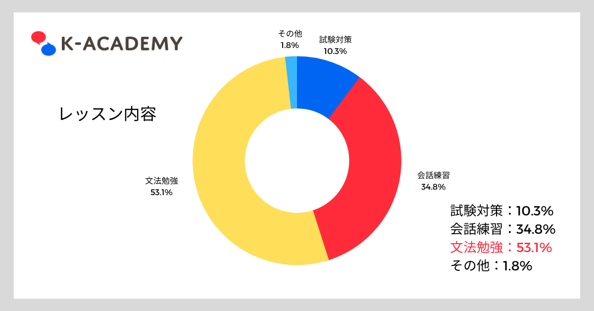 法人向けオンライン韓国語レッスン内容の割合