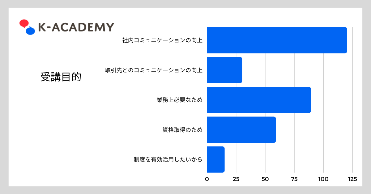 法人向けオンライン韓国語レッスンの受講目的（複数回答）
