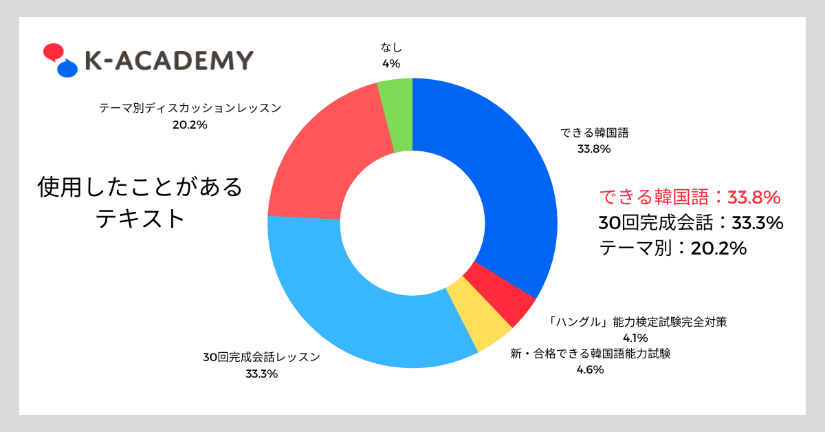 法人向けオンライン韓国語レッスンの使用したことがあるテキストの割合