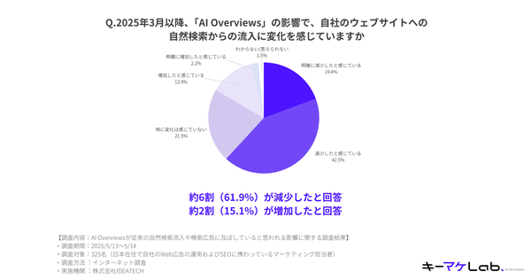 自然検索からの流入変化
