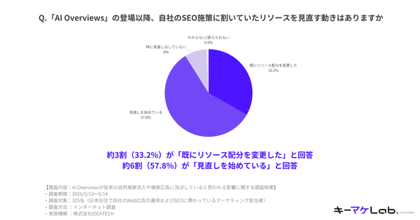 SEO施策のリソース見直し状況