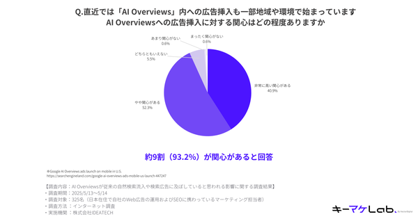 AI Overviewsへの広告挿入への関心