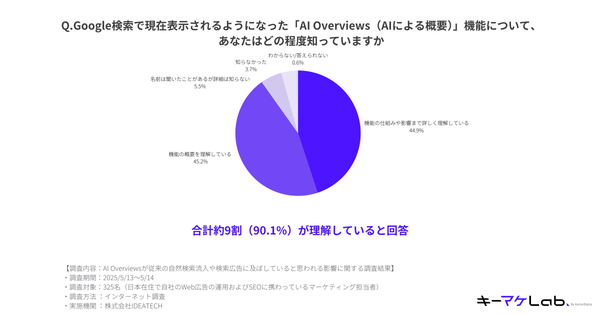 AI Overviewsの理解度