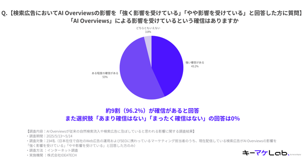 AI Overviewsの影響に対する確信
