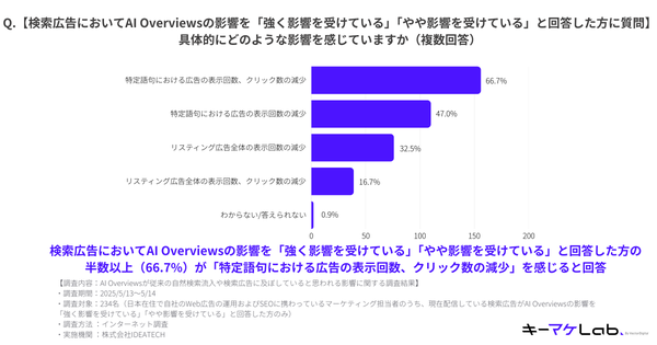 検索広告への具体的影響