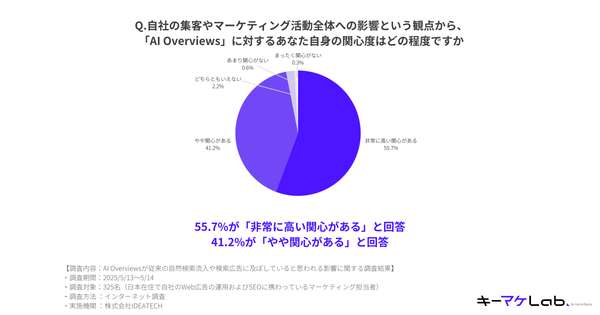 AI Overviewsへの関心度