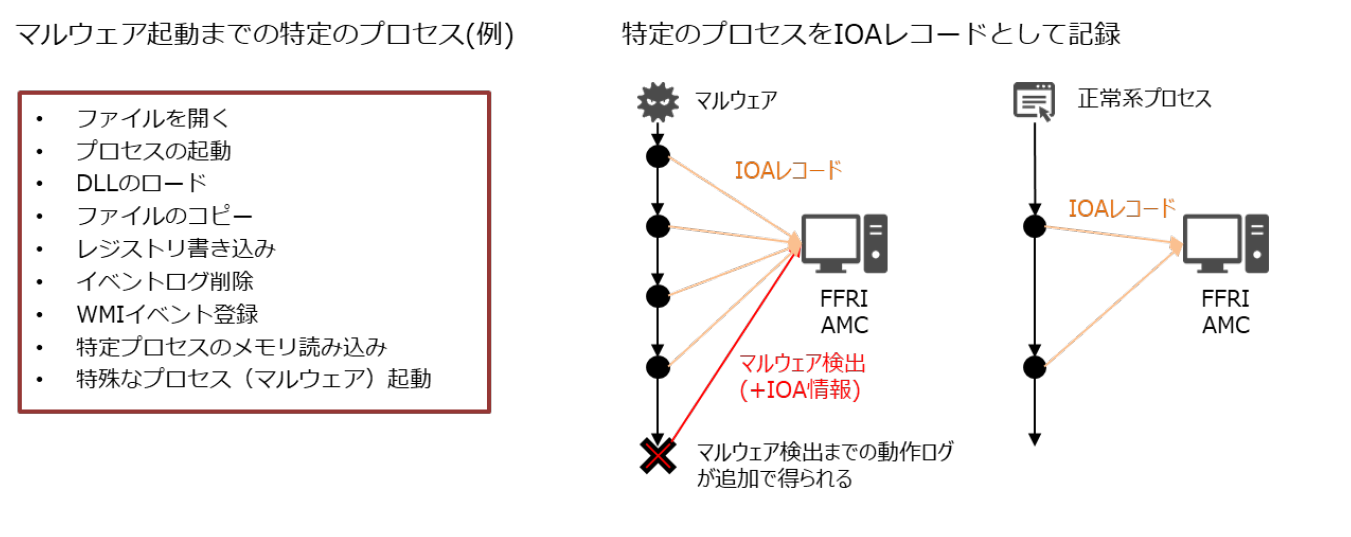 IOA機能を導入したFFRI yarai Version 3.6の提供を開始 | 株式会社