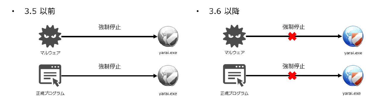 IOA機能を導入したFFRI yarai Version 3.6の提供を開始 | 株式会社