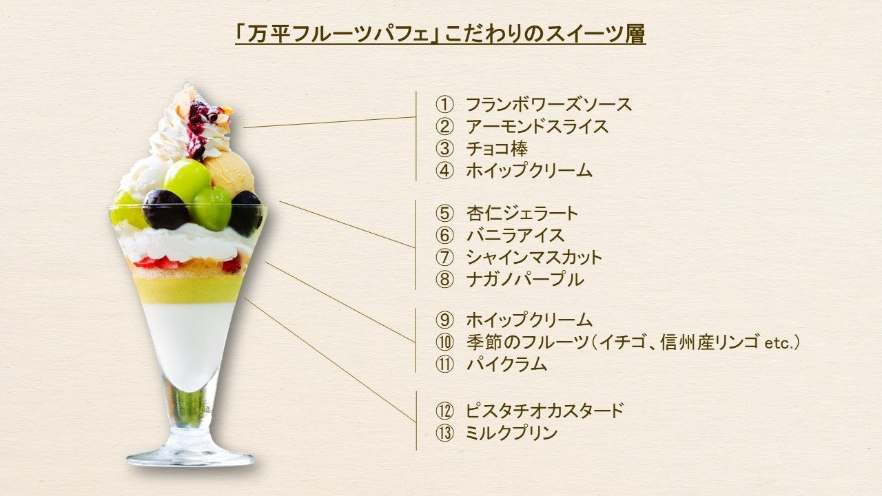 万平フルーツパフェ を 期間限定で発売 万平ホテルのプレスリリース 万平フルーツパフェ を 期間限定で発売 万平ホテルのプレスリリース