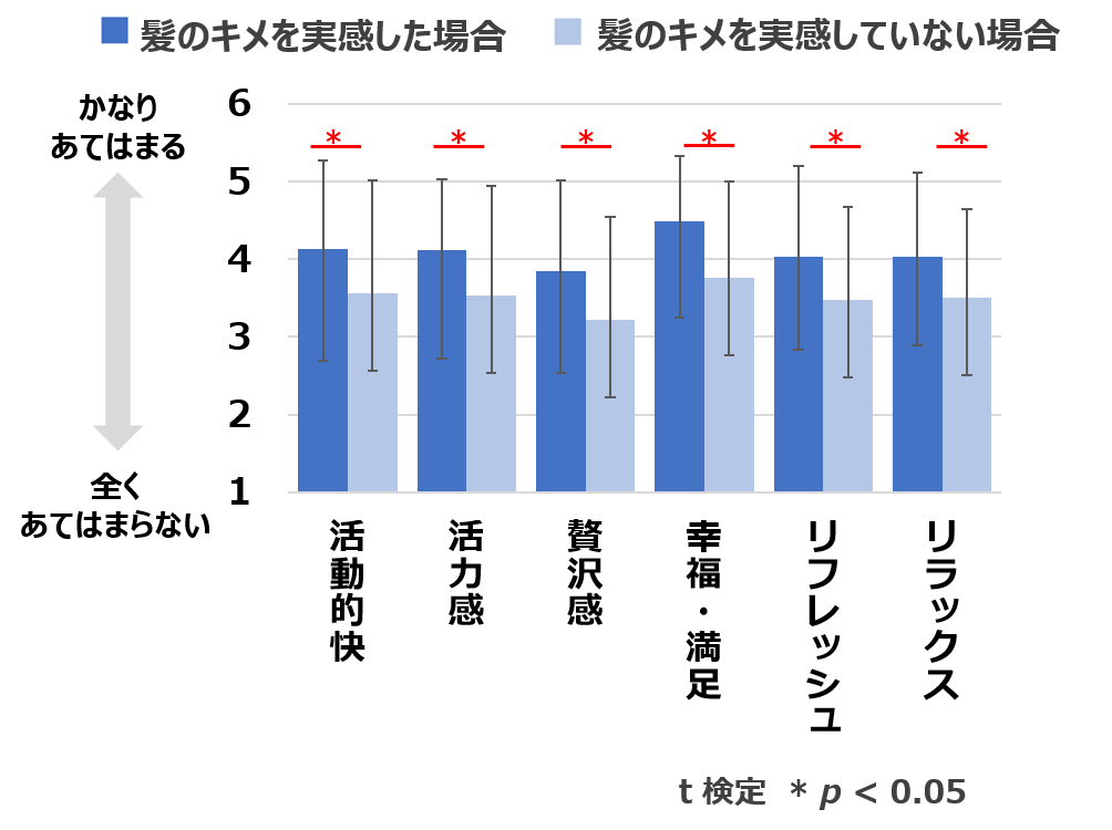 図 2. 髪の状態と感情 スコア