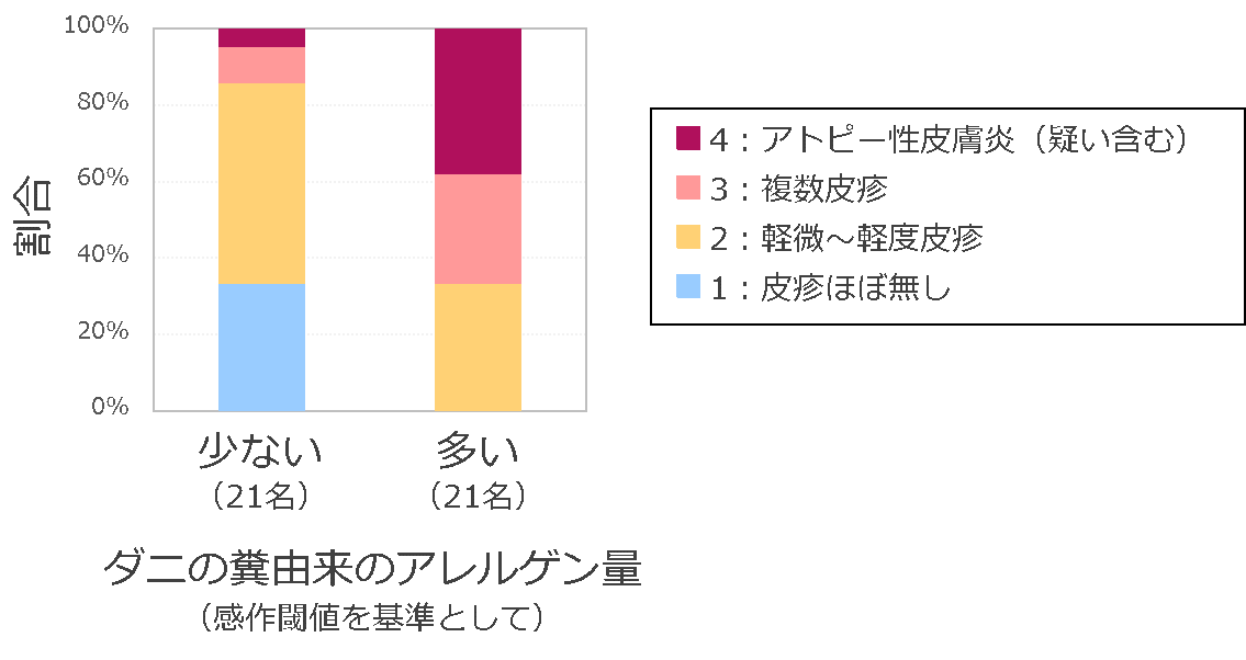 図2 ダニの糞由来のアレルゲン量と皮疹の関係