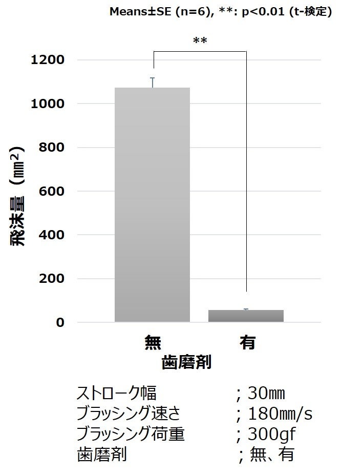 図5.　歯磨剤使用有無による飛沫量の差