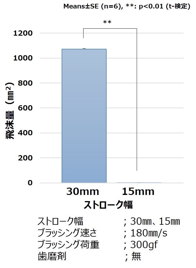 図4.　ストローク幅による飛沫量の差