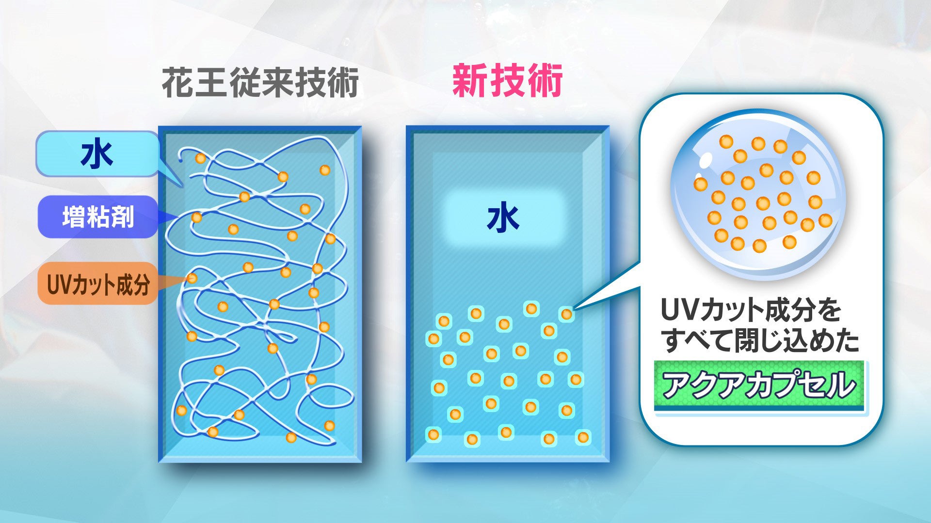 （図１）花王UVカット成分保持技術（イメージ）