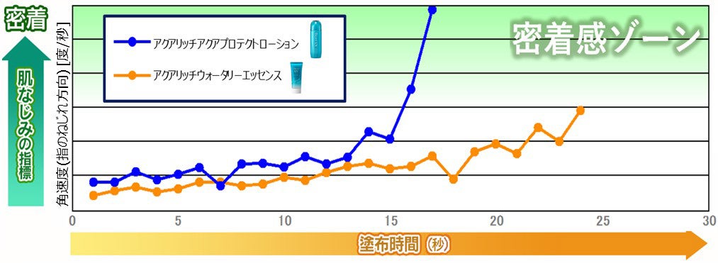（図２）肌になじんだと感じるまでの感触変化（一例）※５