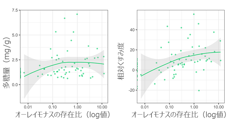 図４．オーレイモナス存在比と多糖量（左）および相対くすみ度（右）の関係性
