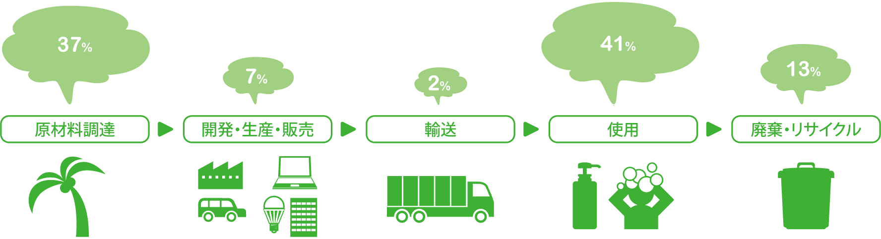 花王の製品ライフサイクル各段階で排出されるCO2の割合