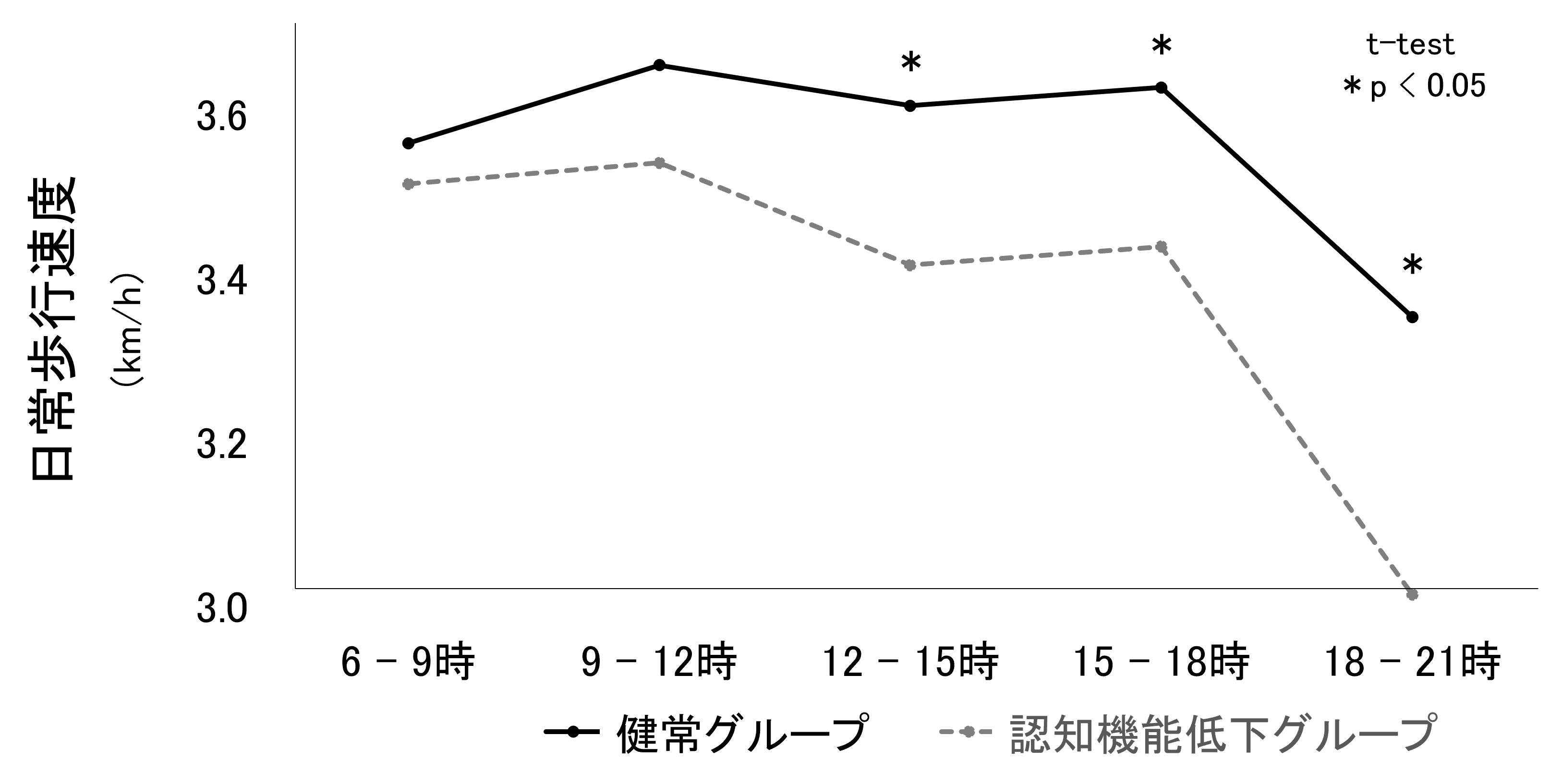 図2　1日の中での日常歩行速度の変化