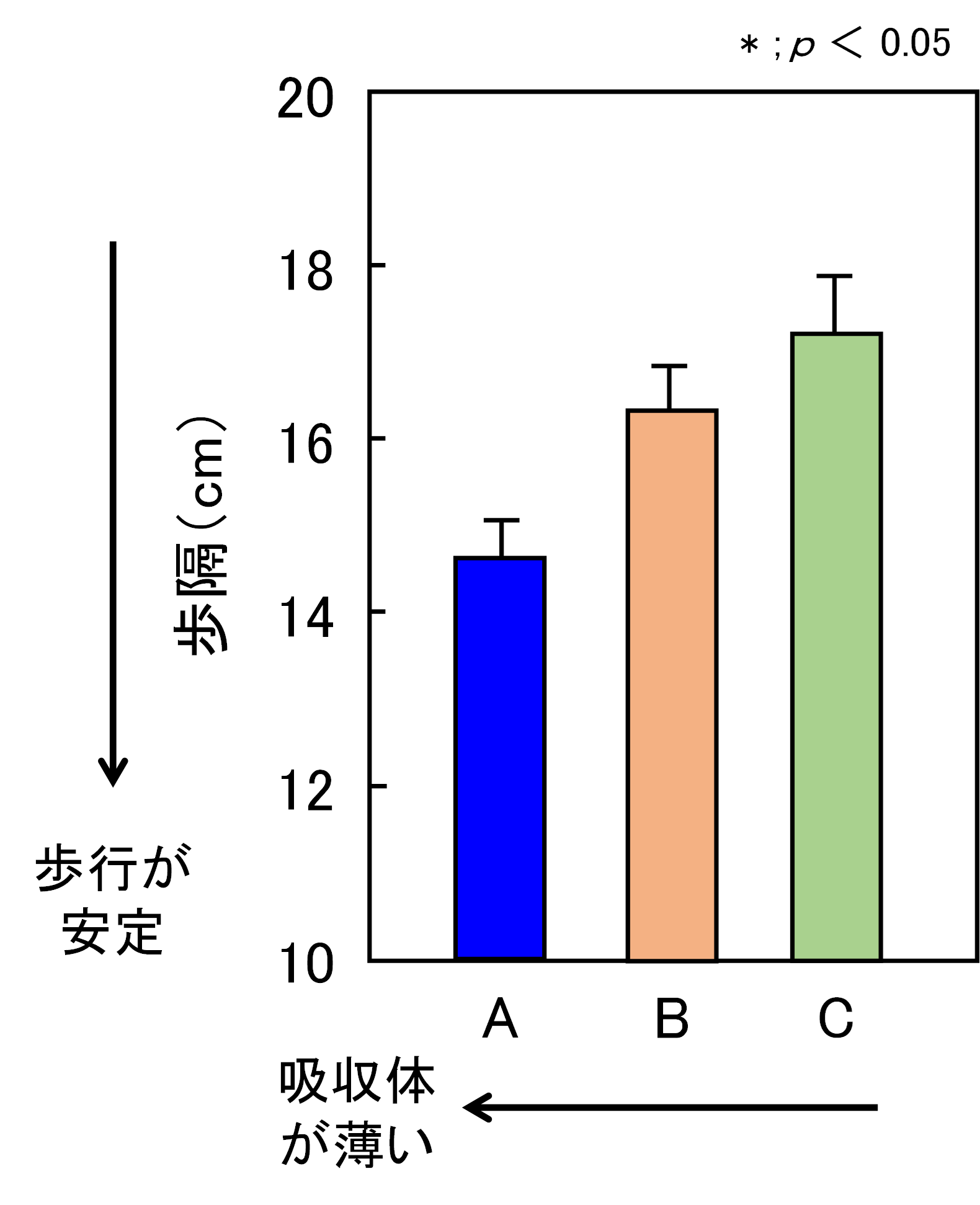 図3　吸収体の厚さと歩隔の関係