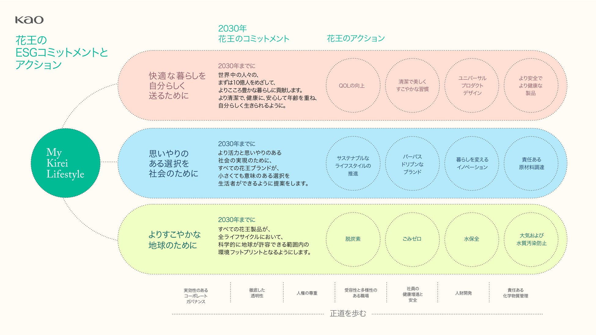 花王のESG戦略「Kirei Lifestyle Plan」