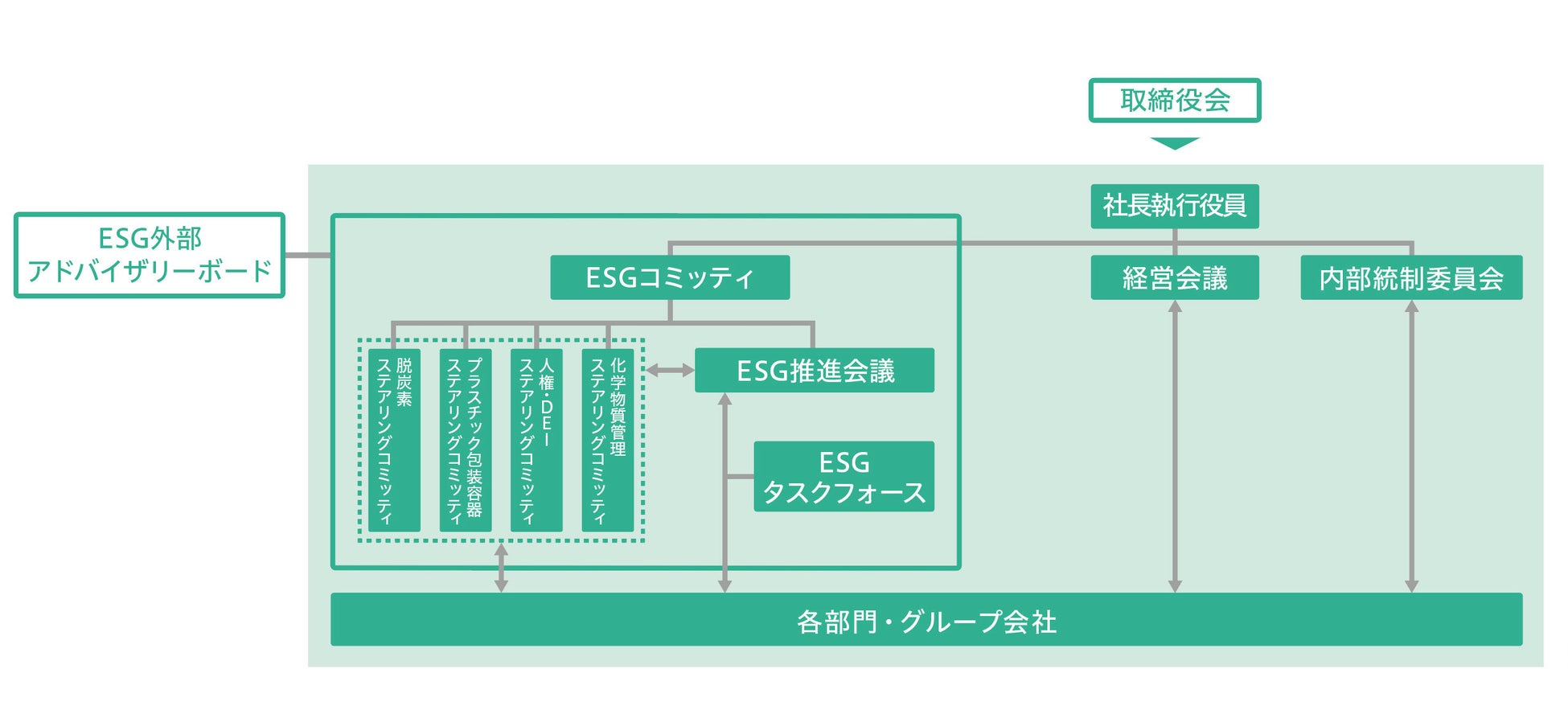 ESGガバナンス体制