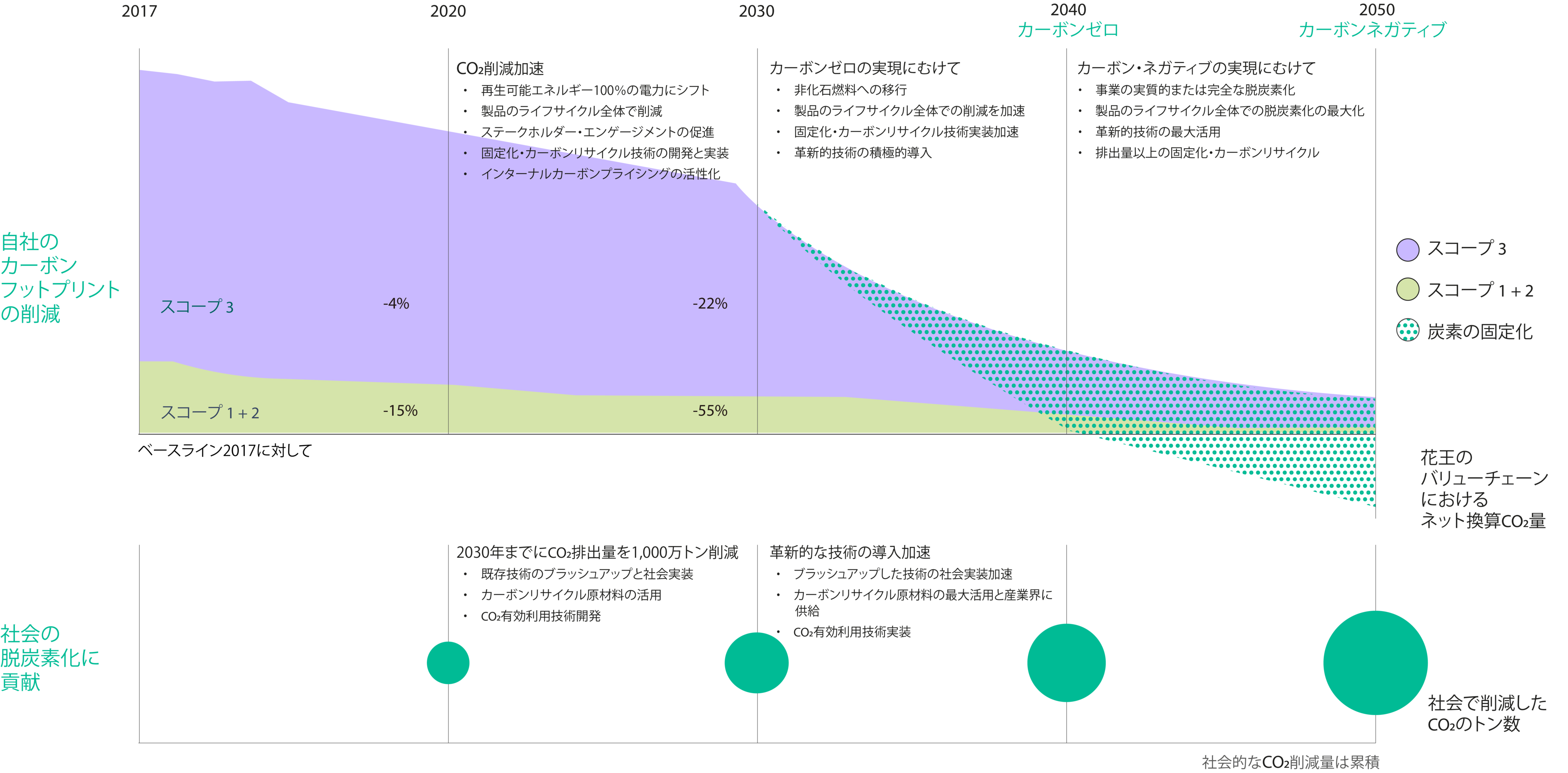 すべての人にKirei Lifestyleを ― 花王の脱炭素目標