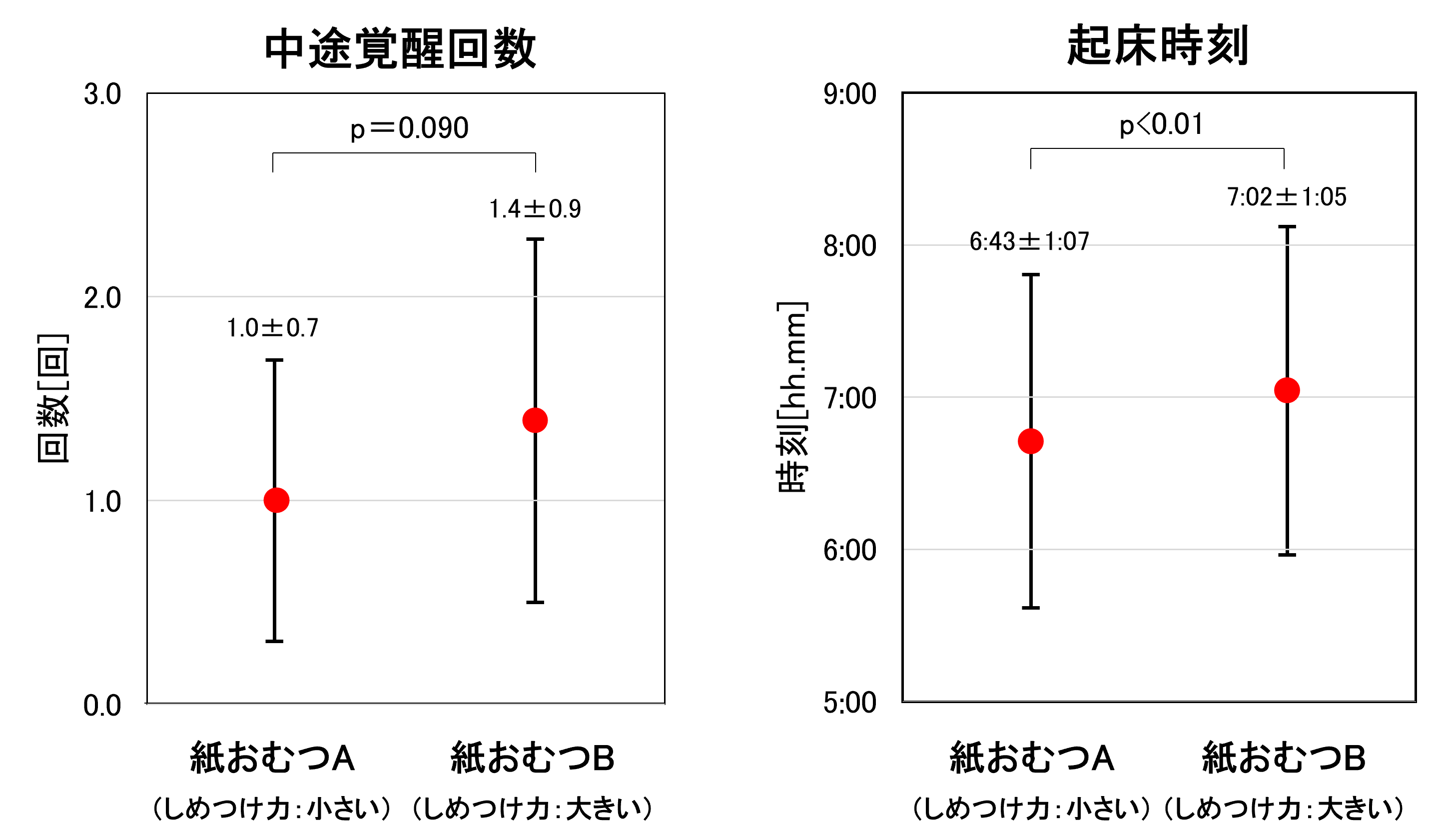 図4　中途覚醒回数と起床時刻