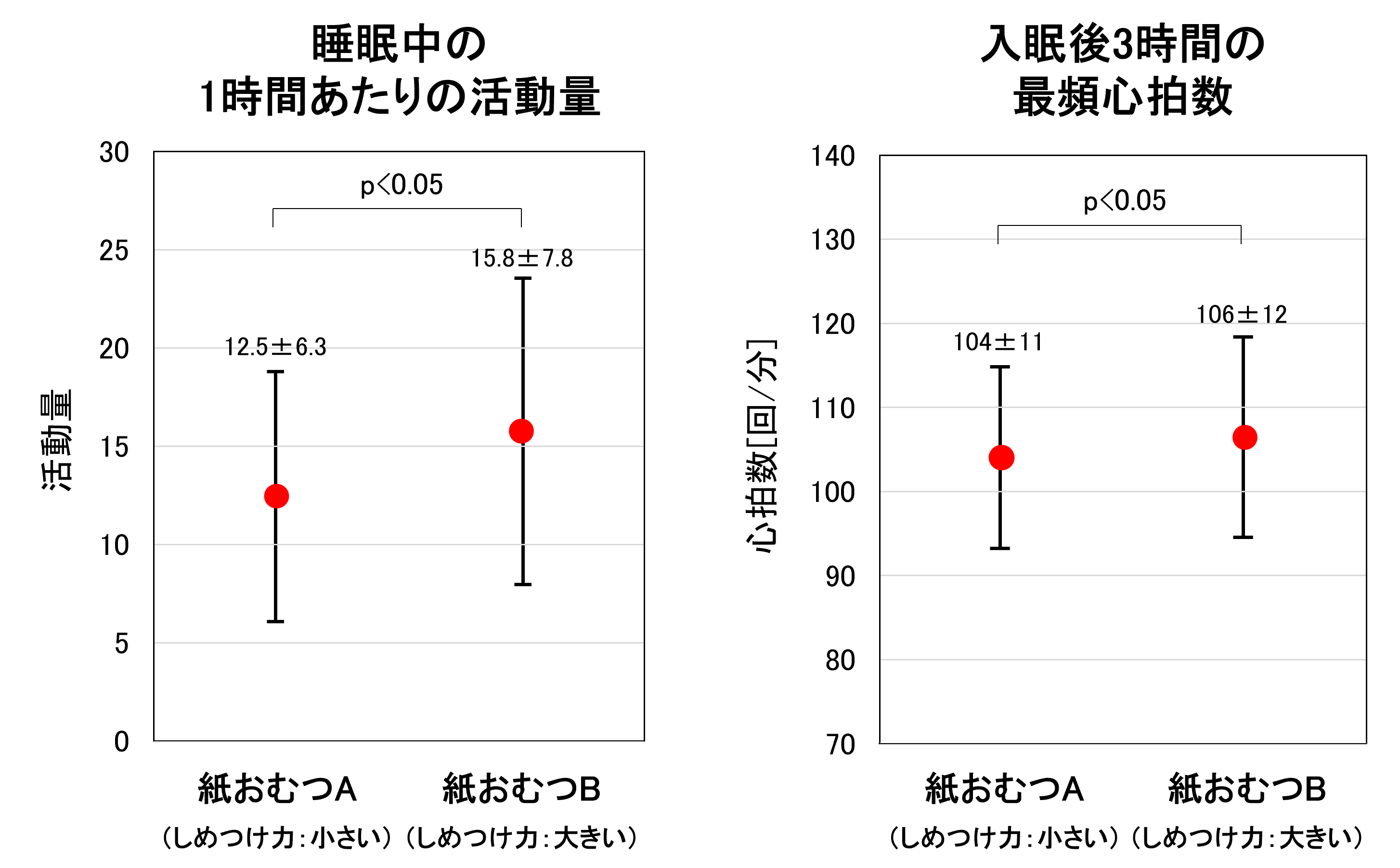図3　睡眠中の活動量と心拍数