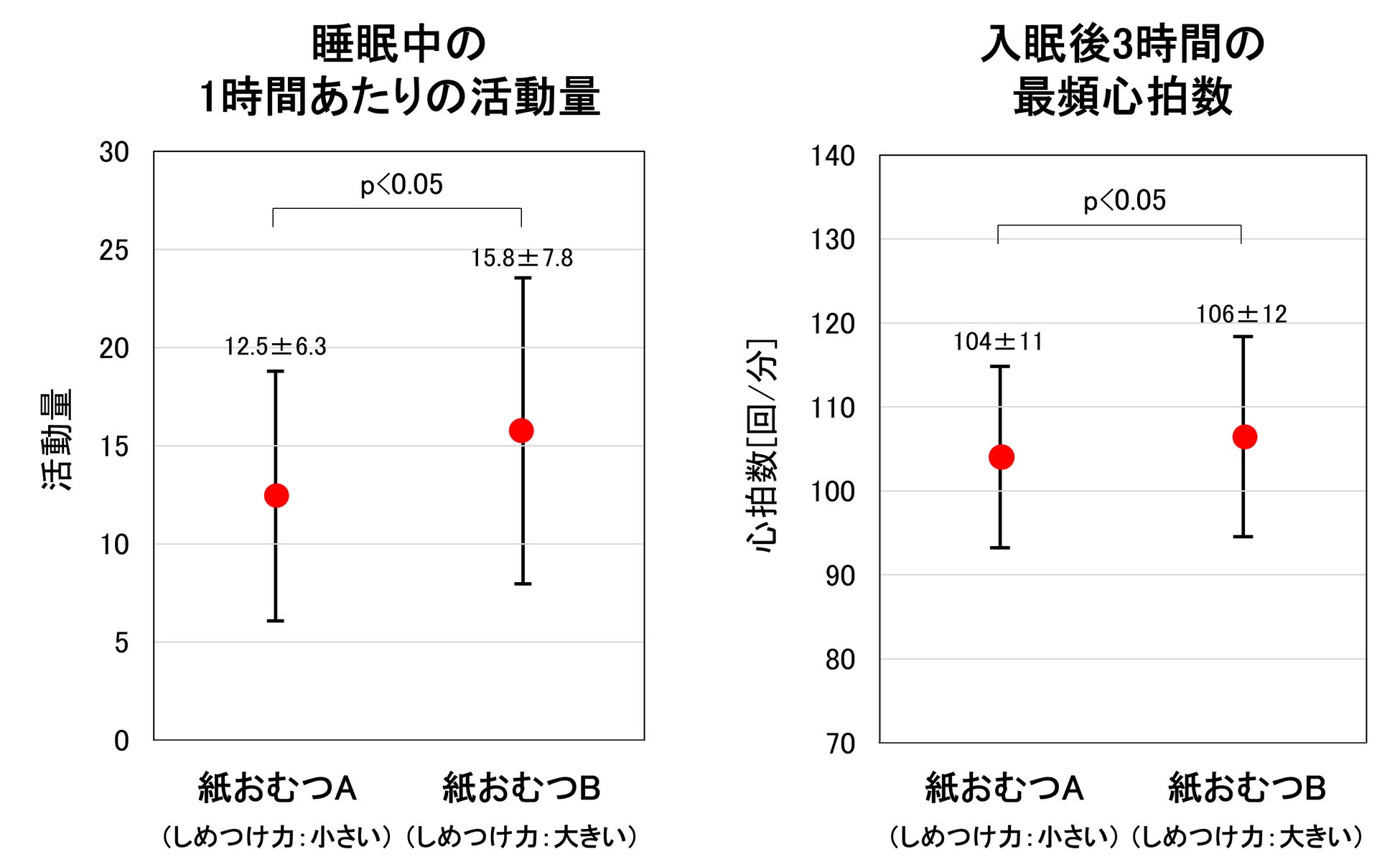 図3 睡眠中の活動量と心拍数