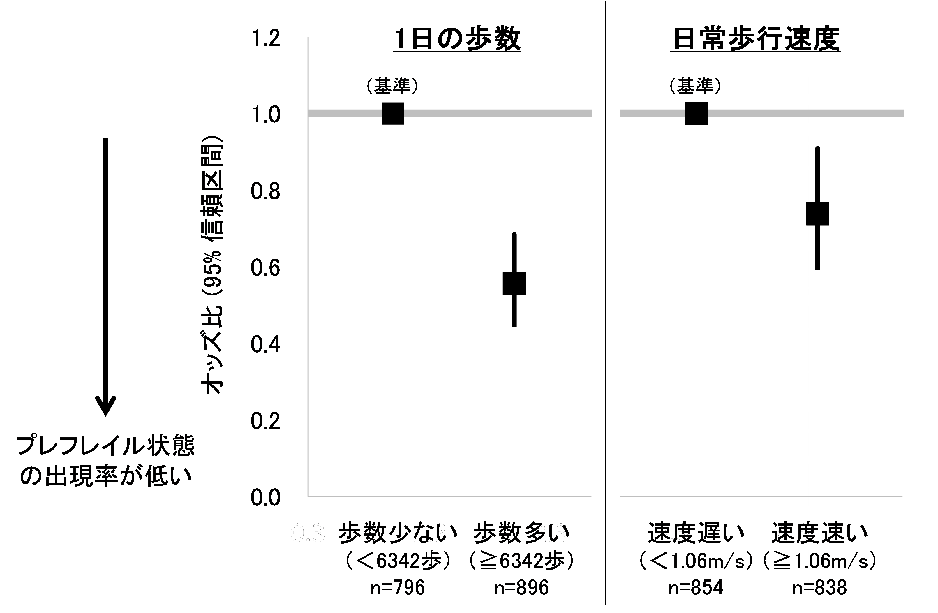 図1　プレフレイル状態の出現率 （カットオフ値でグループ分け）